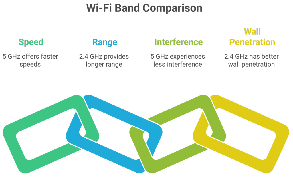 2.4 GHz vs 5 GHz Wi-Fi