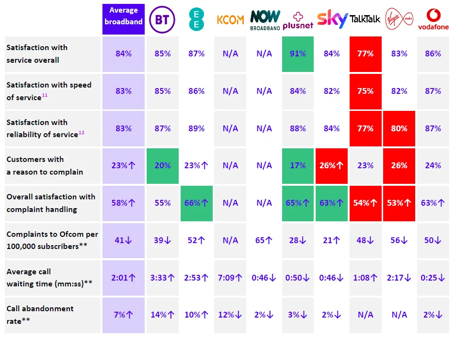 Broadband performance customer service Report