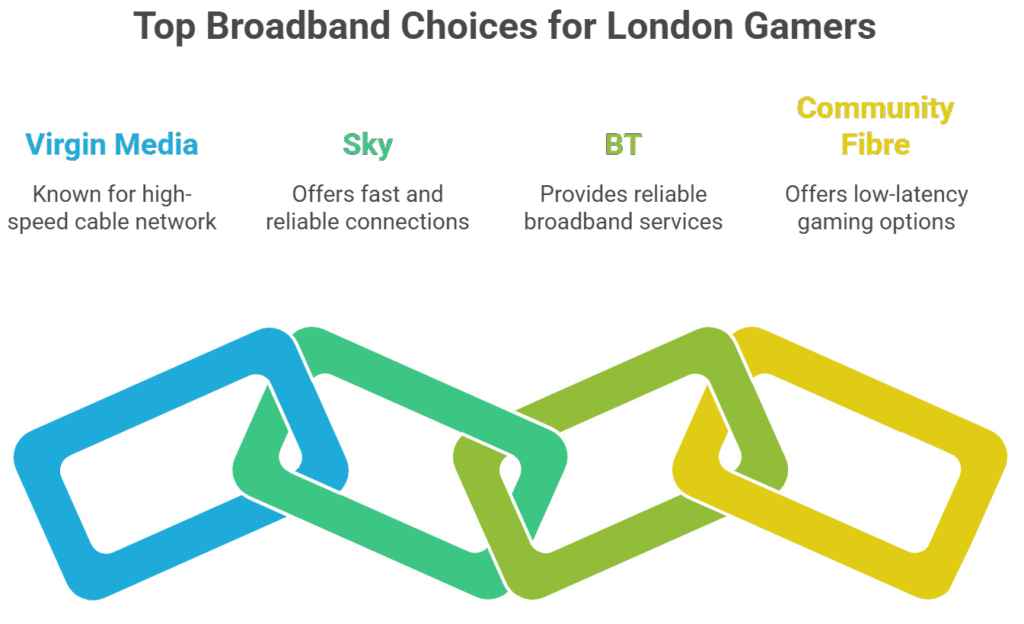 Best Gaming Broadband in London