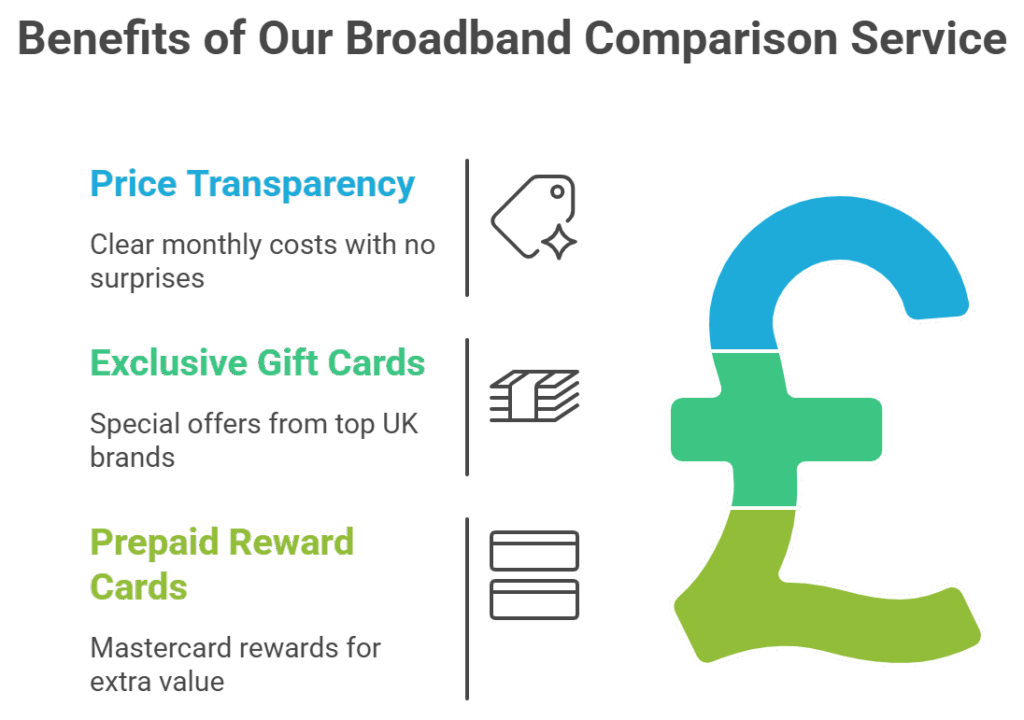 Broadband deals in London Comparison Benefits