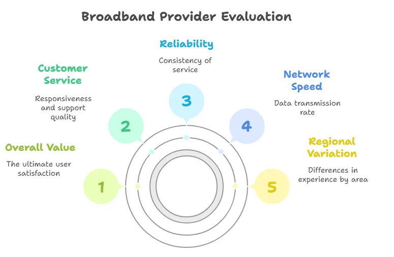 Broadband Provider Evaluation