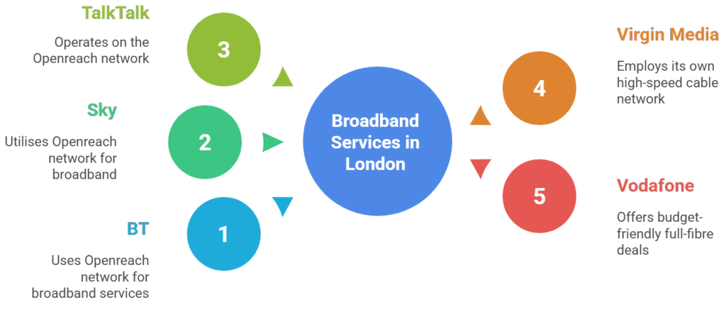 Broadband in London Providers