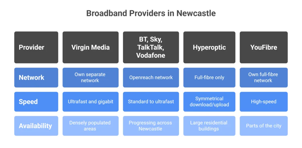 Broadband Providers in Newcastle