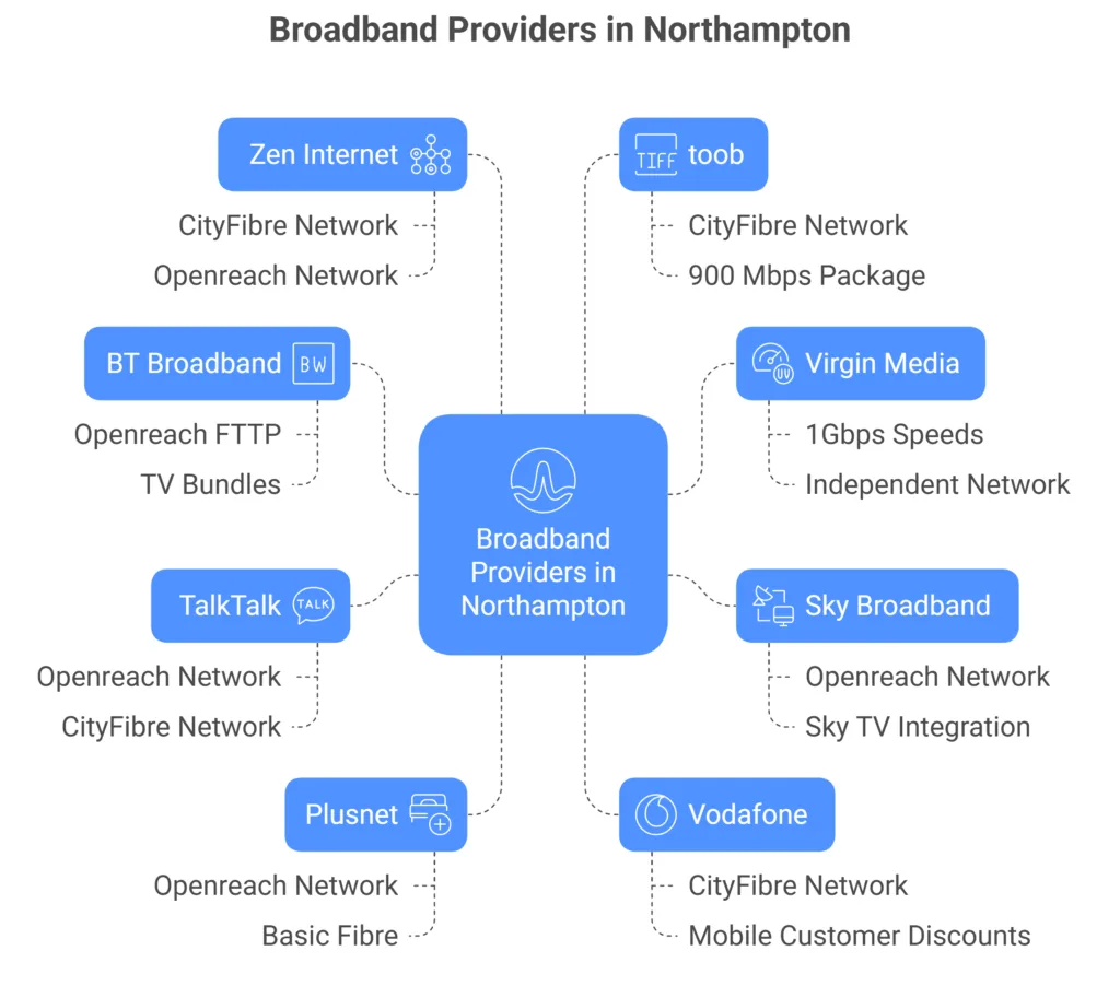 Broadband Providers in Northampton