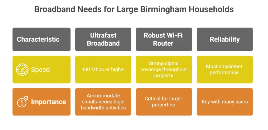 Broadband Deals in Birmingham 15 Broadband for Large Households in Birmingham