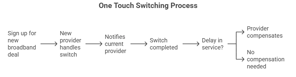 Compare the Best Broadband Deals in Your Area 4 Cheap and easy Broadband switching with One Touch Switching