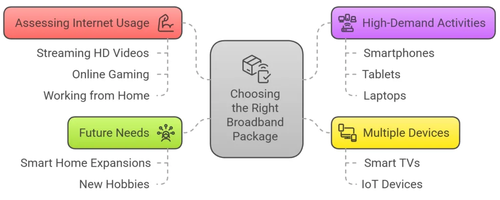 WiFi Installation Guide - Avoid Common Mistakes & Boost Your Connection 8 Choosing the Right Broadband Package