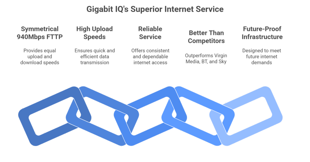 Gigabit IQ Broadband Performance