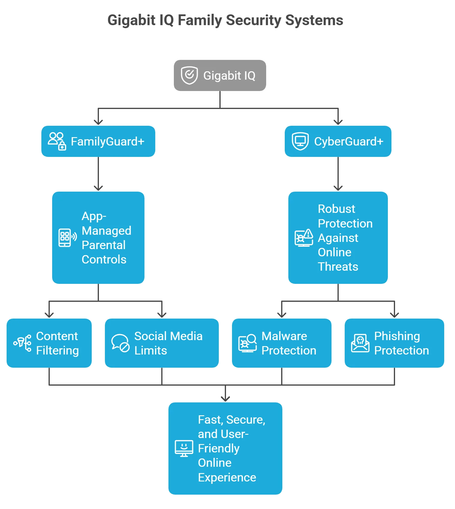 Gigabit IQ Safety and Security Features