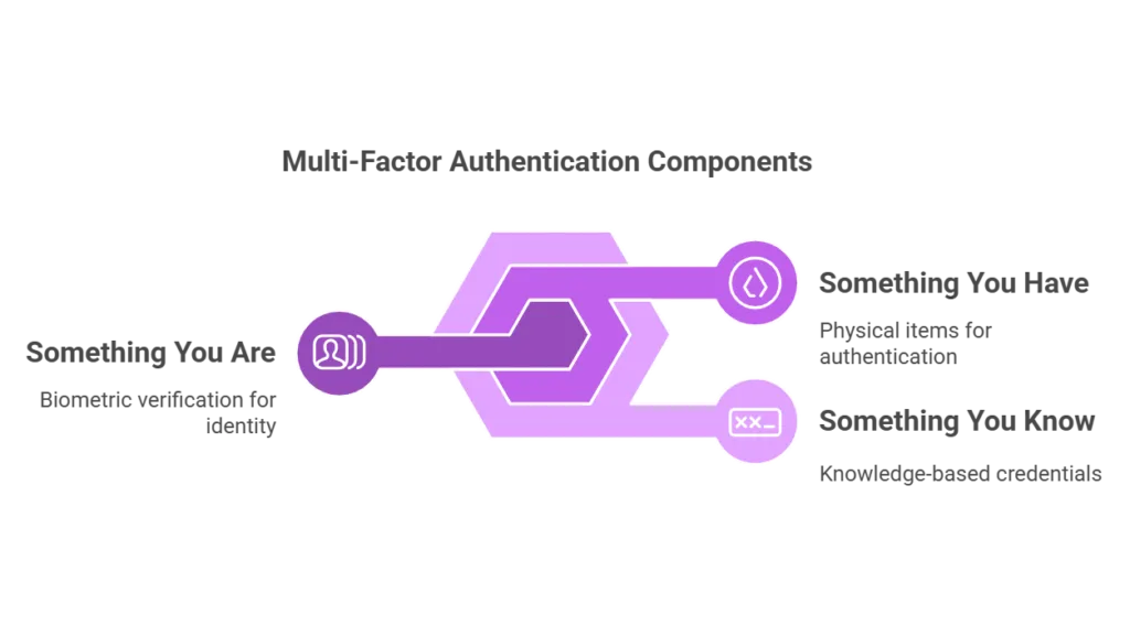 How Does Multi-Factor Authentication (MFA) Work