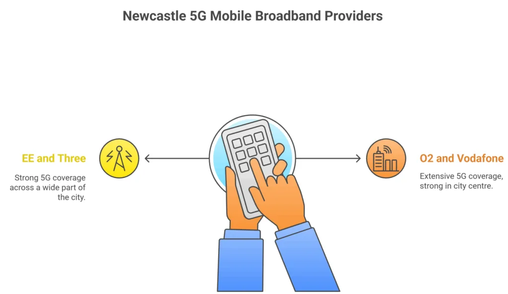 Newcastle 5G Mobile Broadband Providers