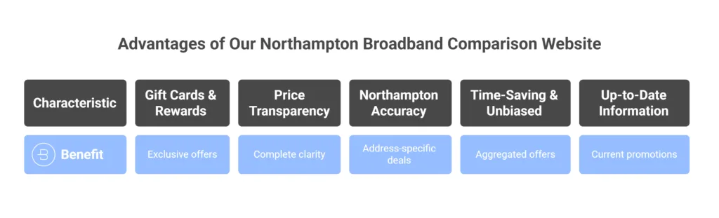 Northampton Broadband Comparison 