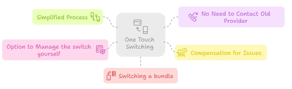 One Touch Switching Process Overview