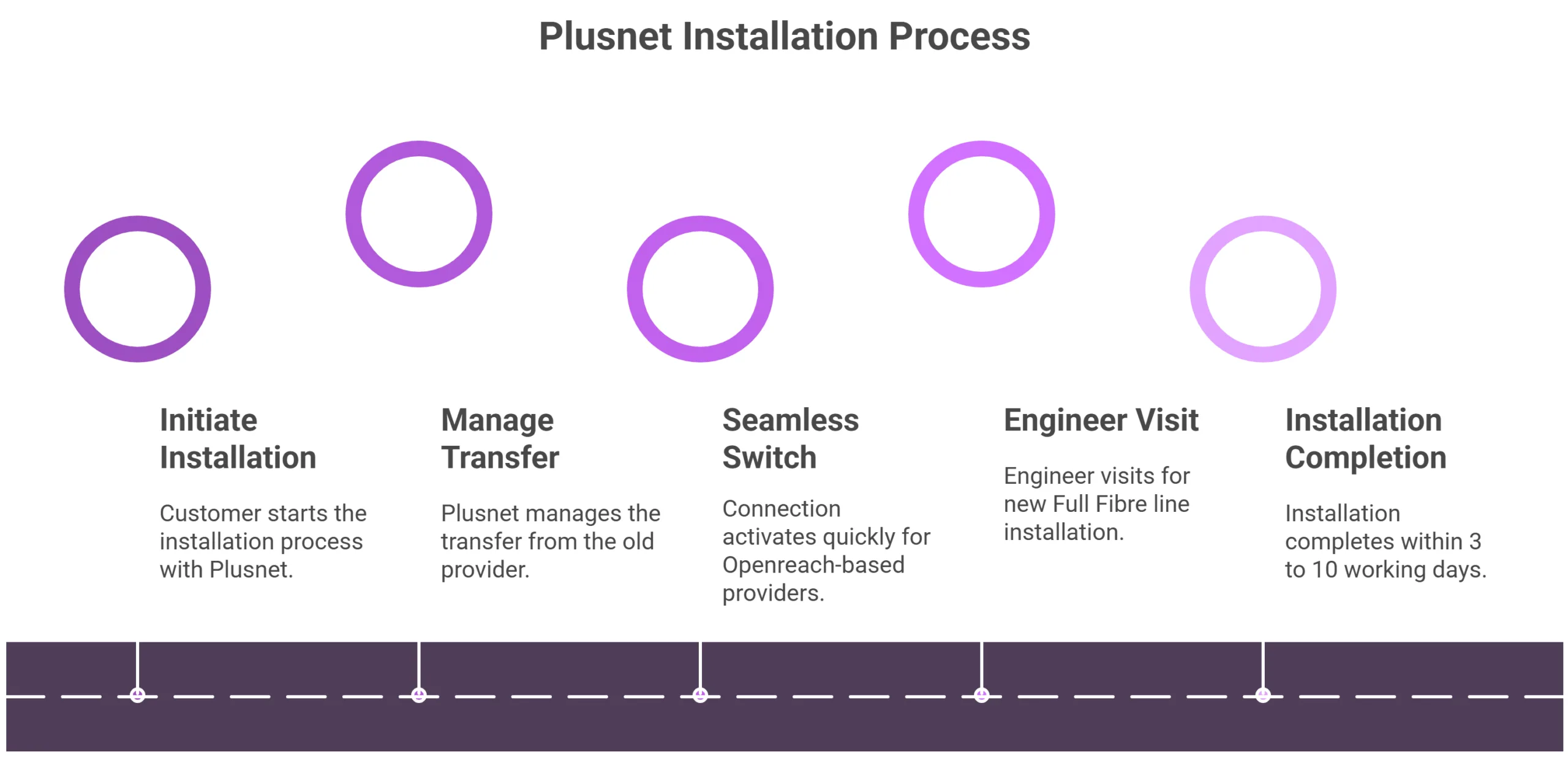 Plusnet Broadband Installation Process