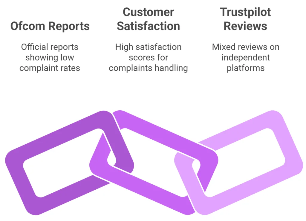 Plusnet Customer Service Overview