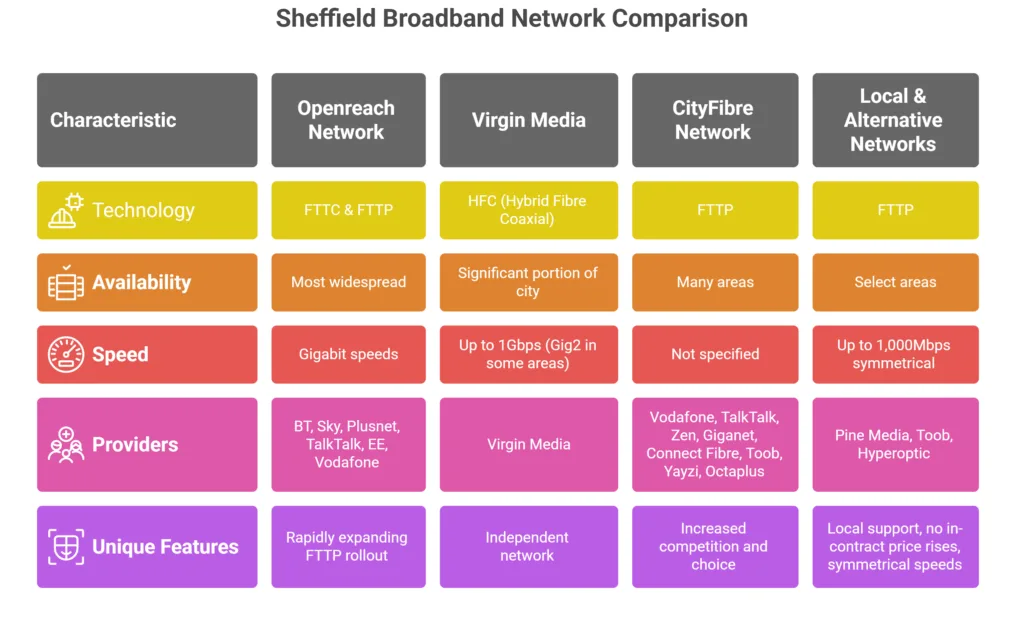 Broadband Deals in Sheffield 12 Sheffield Broadband Network Comparison