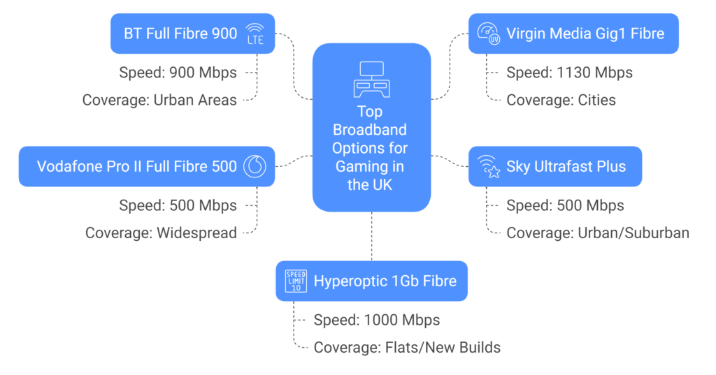 Top Broadband Options for Gaming in the UK
