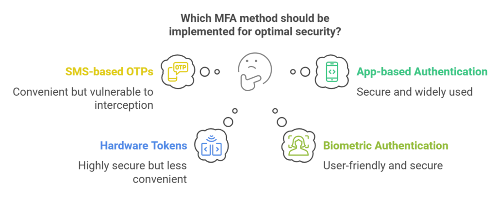 Types of Multi-Factor Authentication Methods