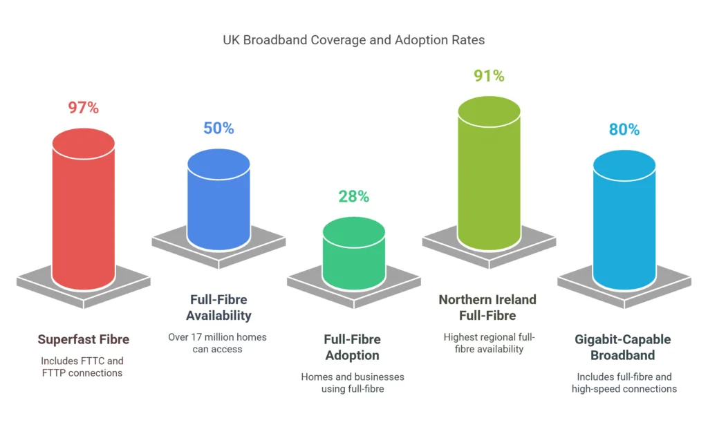 UK Broadband Coverage and Adoption Rates