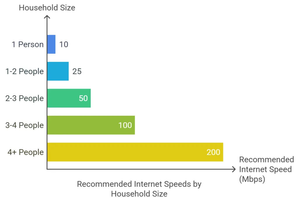 WiFi Installation Guide - Avoid Common Mistakes & Boost Your Connection 9 Understanding Your Broadband Speed Needs