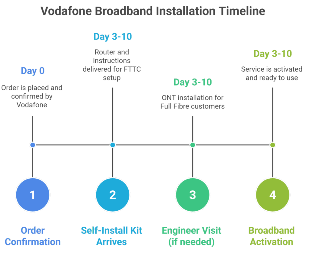 Vodafone Broadband Installation Timeline