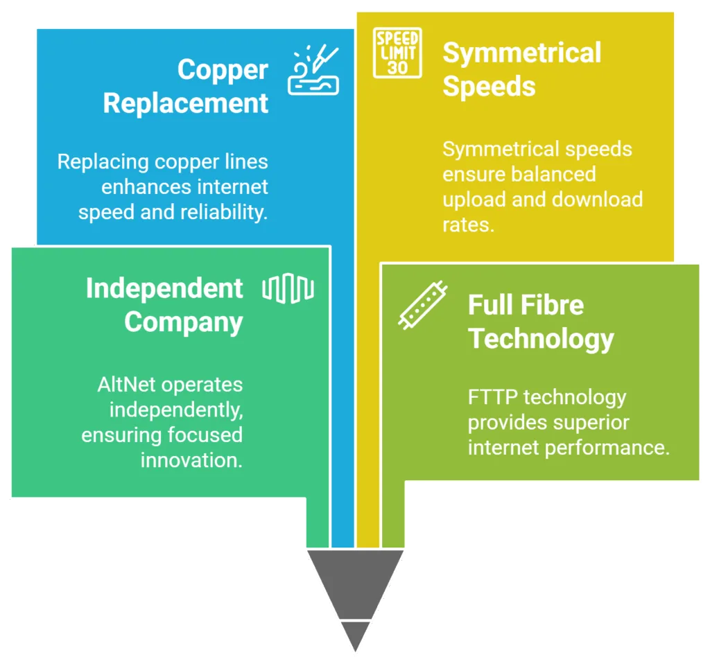 Full Fibre UK AltNets - Compare Faster Cheaper Broadband Deals 1 What are AltNets and Why are They Better