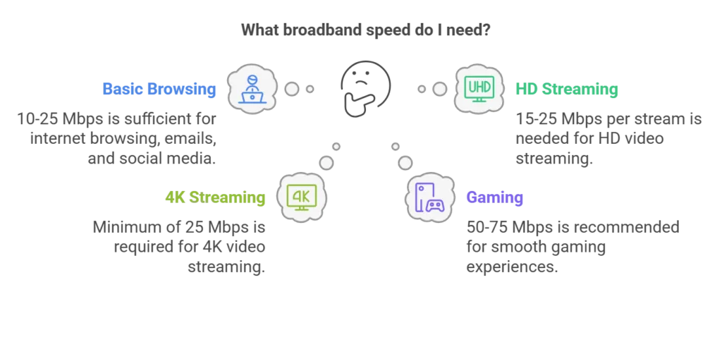 What broadband speed do I need for my home in Strathan