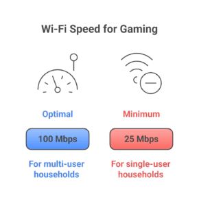 Wi-Fi Speed for Gaming