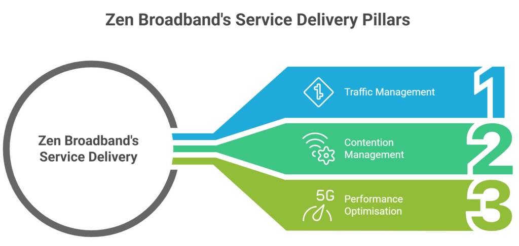 Zen Broadband Review 12 Zen Broadband Review Traffic Management