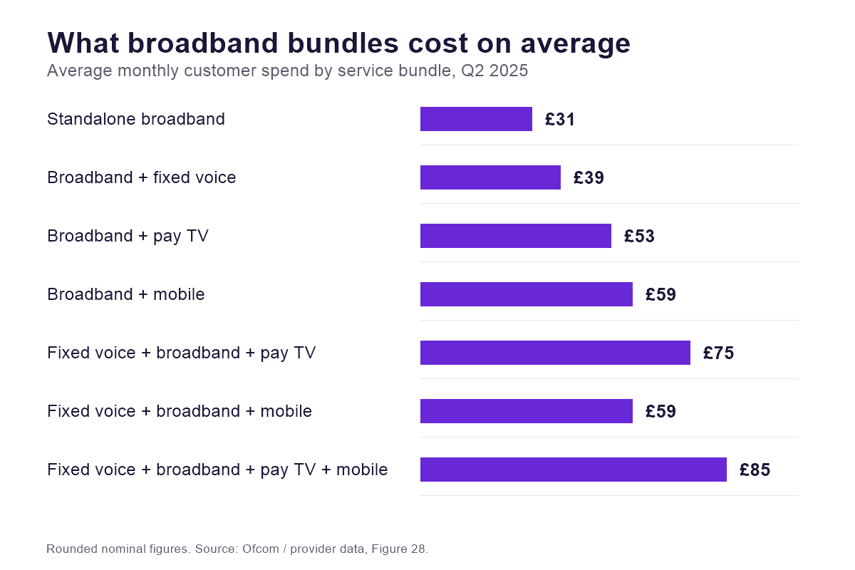 Ofcom's average monthly spend in Q2 2025 ranged from £31 for standalone broadband to £85 for a broadband, landline, pay-TV and mobile bundle
