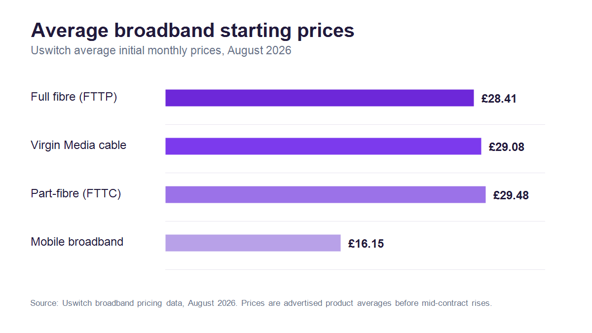 Average advertised starting prices on Uswitch in August 2026 were £28.41 for full fibre, £29.08 for cable, £29.48 for part-fibre and £16.15 for mobile broadband