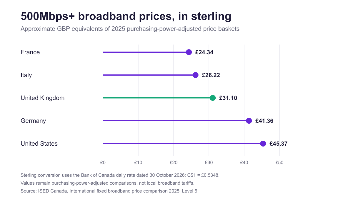 Approximate sterling equivalents of weighted monthly 500Mbps-plus broadband prices. UK £31.10, France £24.34, Italy £26.22, Germany £41.36 and United States £45.37