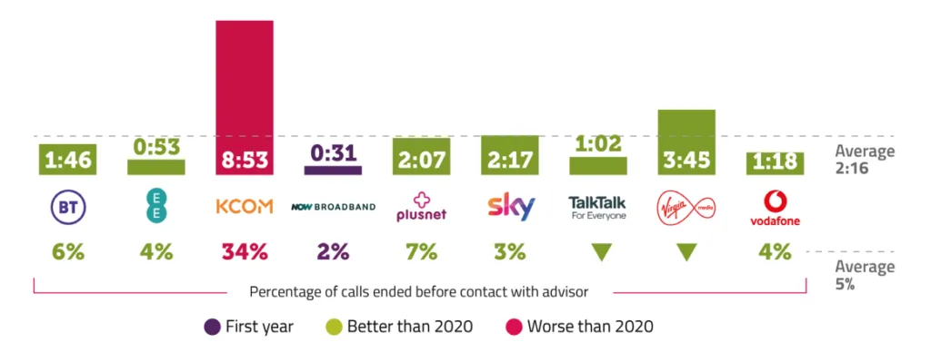 Broadband Providers in Your Area Call Waiting Times