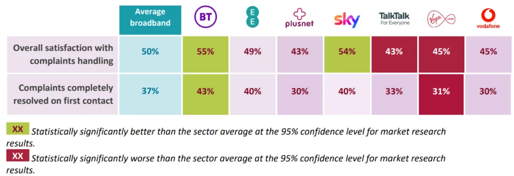 Broadband UK Complaints Handling