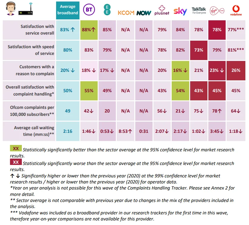 Best Broadband Provider In Your area - Overall Service