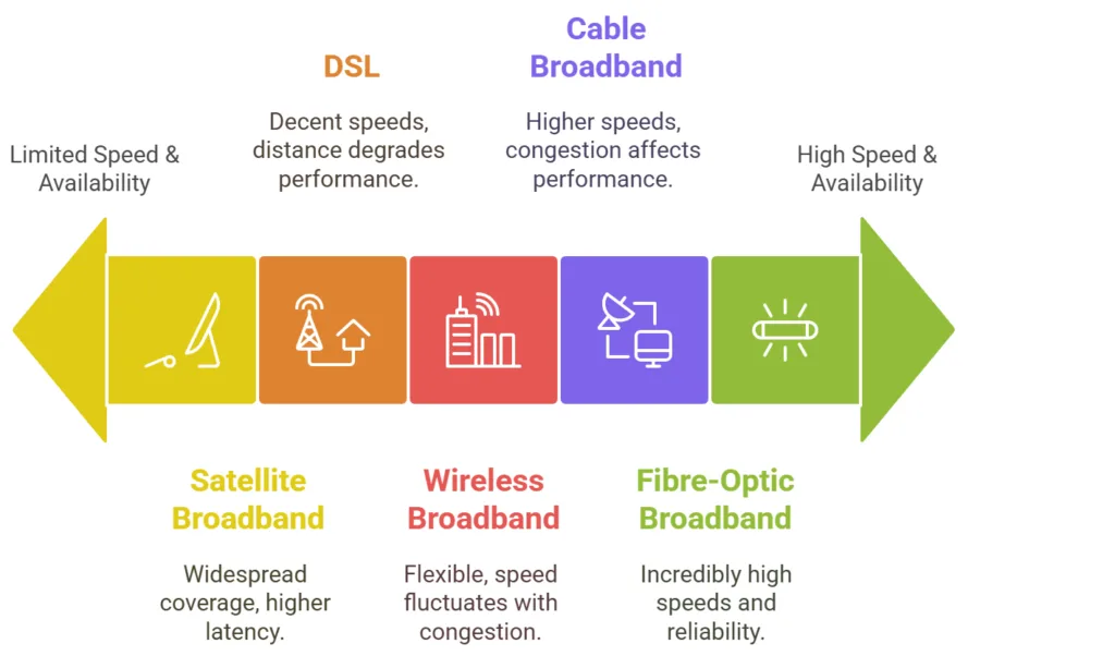 different types of broadband connections in your area