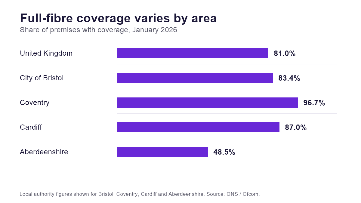 Full-fibre coverage in January 2026 was 81% across the UK, 83.4% in Bristol, 96.7% in Coventry, 87% in Cardiff and 48.5% in Aberdeenshire