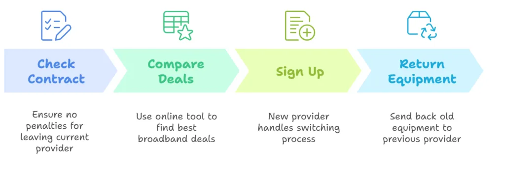 Compare the Best Broadband Deals in Your Area 3 how to switch broadband providers