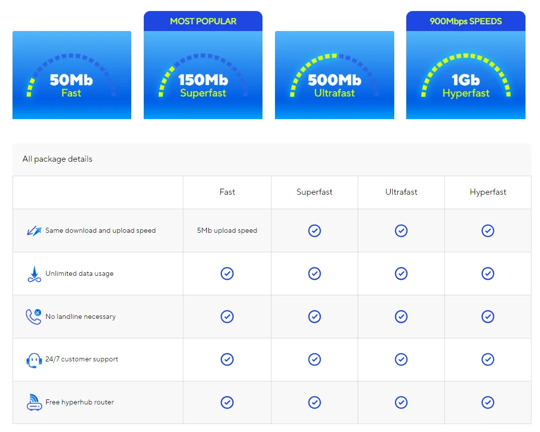 Hyperoptic broadband packages