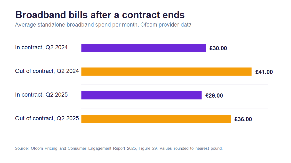 Ofcom's rounded average standalone broadband spend was £29 a month in contract and £36 out of contract in Q2 2025, compared with £30 and £41 in 2024