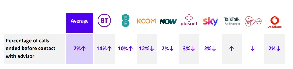 Average abandonment rates, by broadband and landline provider