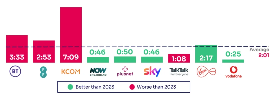 Average call waiting times, by broadband and landline provider