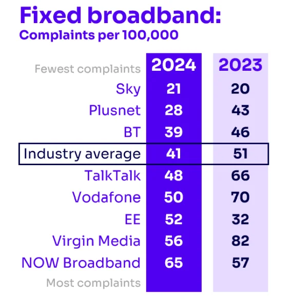 Broadband complaints per 100,000 subscribers