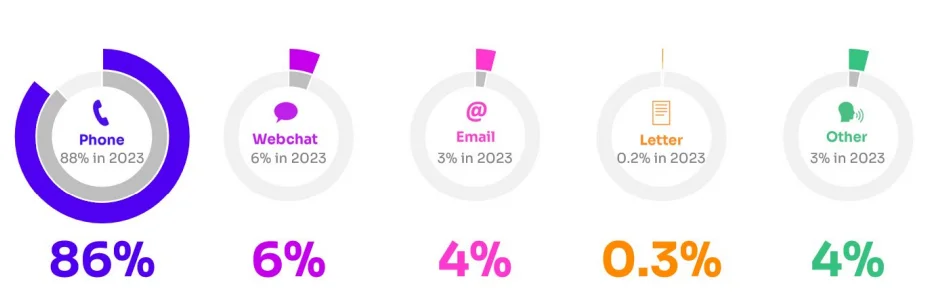 Customer contacts with broadband and landline providers