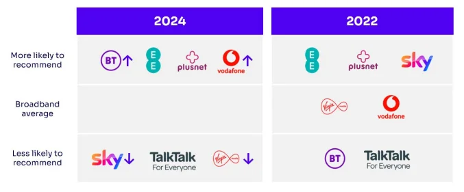 Recommend broadband providers to a friend