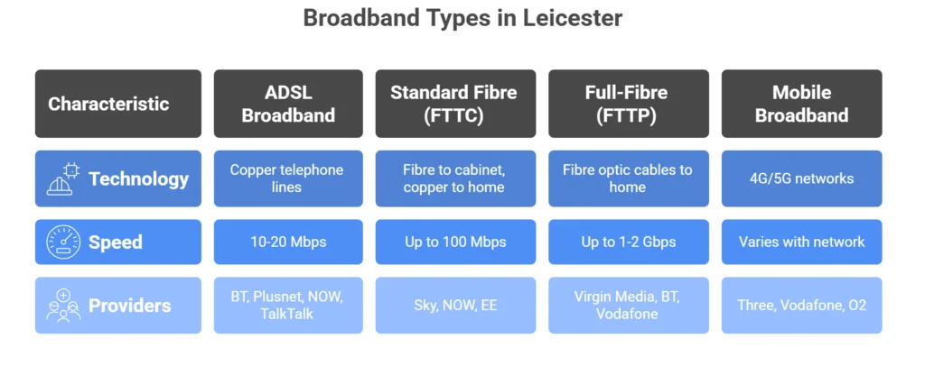 Best Broadband Deals in Leicester area 10 types of broadband in Leicester