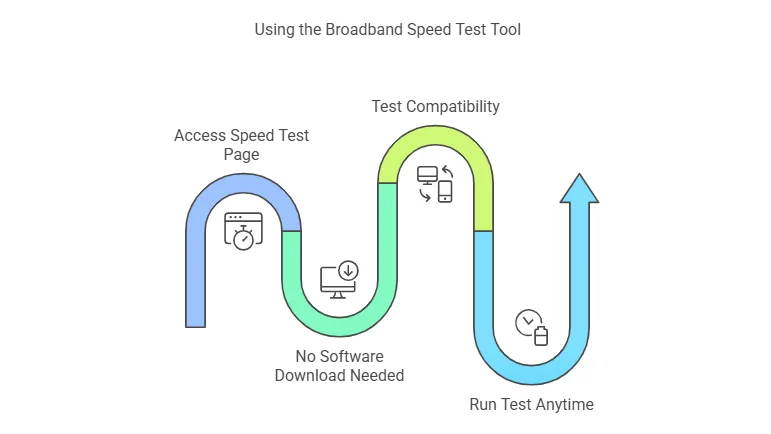 Access the Broadband Speed Test Tool