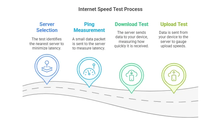 How Does an Internet Speed Test Work