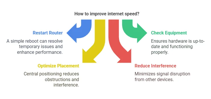 How to improve internet speed?