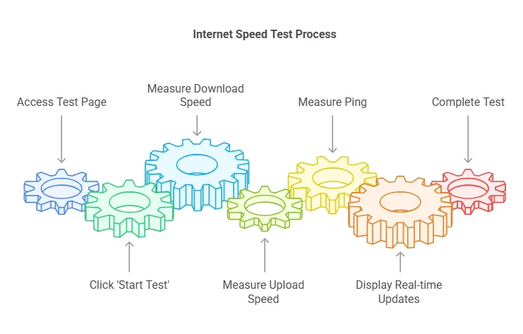 Run the broadband speed Test